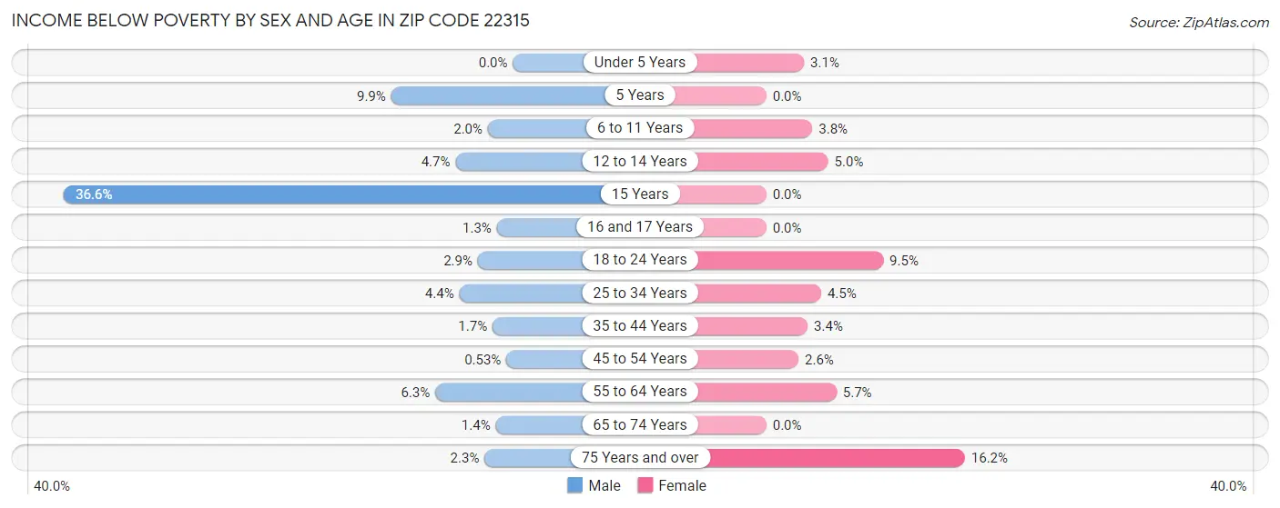 Income Below Poverty by Sex and Age in Zip Code 22315
