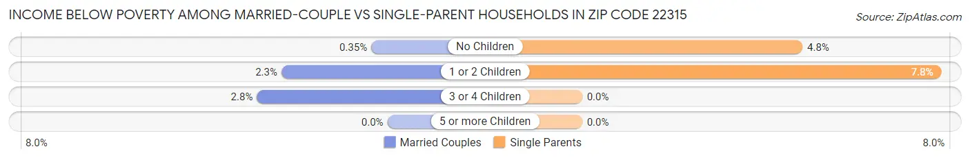 Income Below Poverty Among Married-Couple vs Single-Parent Households in Zip Code 22315