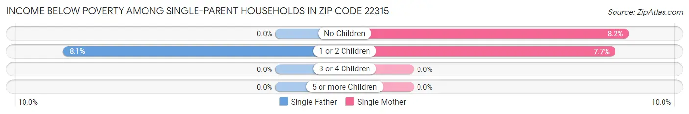 Income Below Poverty Among Single-Parent Households in Zip Code 22315