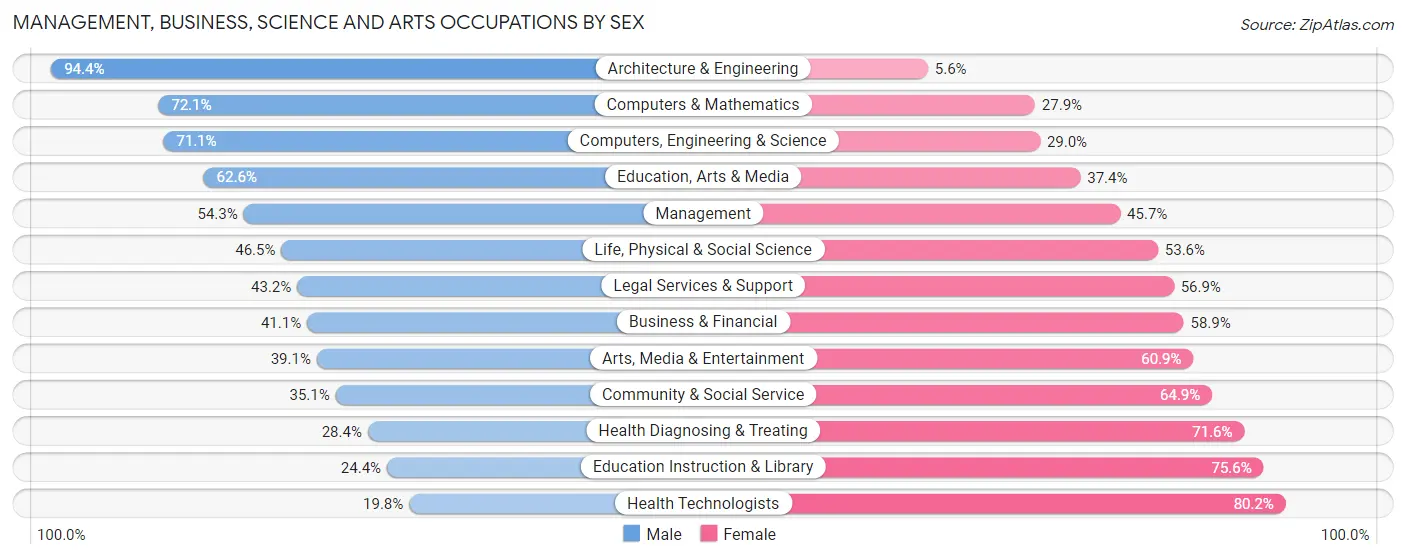 Management, Business, Science and Arts Occupations by Sex in Zip Code 22315