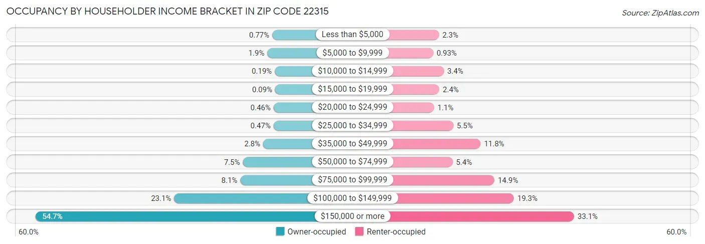 Occupancy by Householder Income Bracket in Zip Code 22315