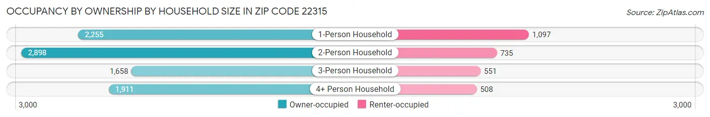Occupancy by Ownership by Household Size in Zip Code 22315