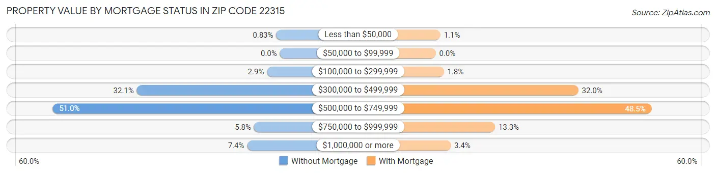 Property Value by Mortgage Status in Zip Code 22315