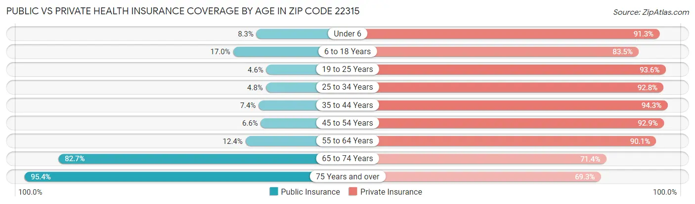 Public vs Private Health Insurance Coverage by Age in Zip Code 22315