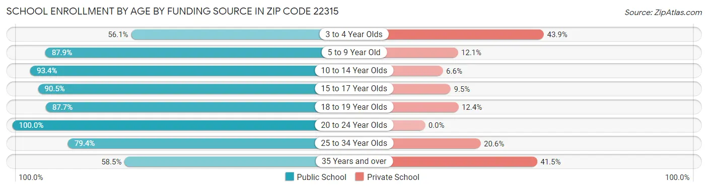 School Enrollment by Age by Funding Source in Zip Code 22315