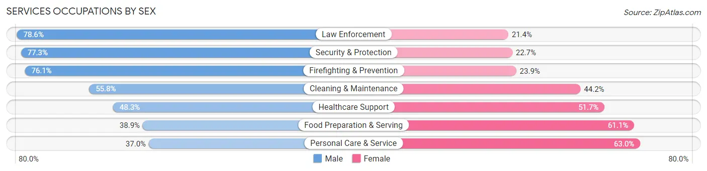 Services Occupations by Sex in Zip Code 22315