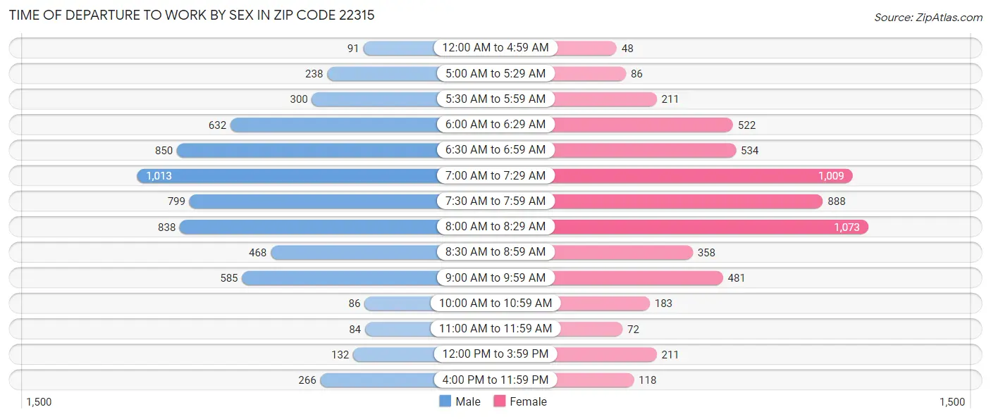 Time of Departure to Work by Sex in Zip Code 22315