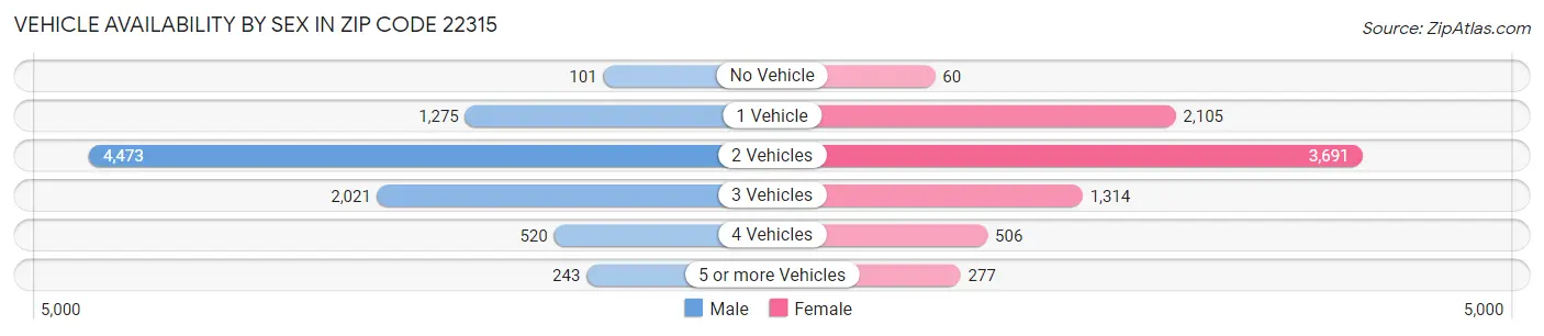 Vehicle Availability by Sex in Zip Code 22315