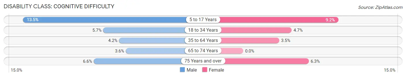 Disability in Zip Code 22401: <span>Cognitive Difficulty</span>