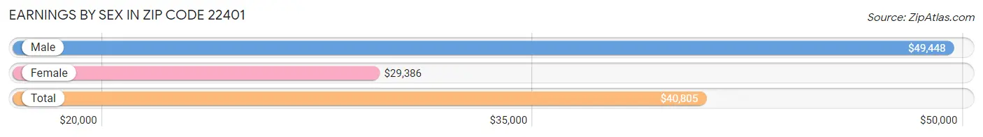 Earnings by Sex in Zip Code 22401