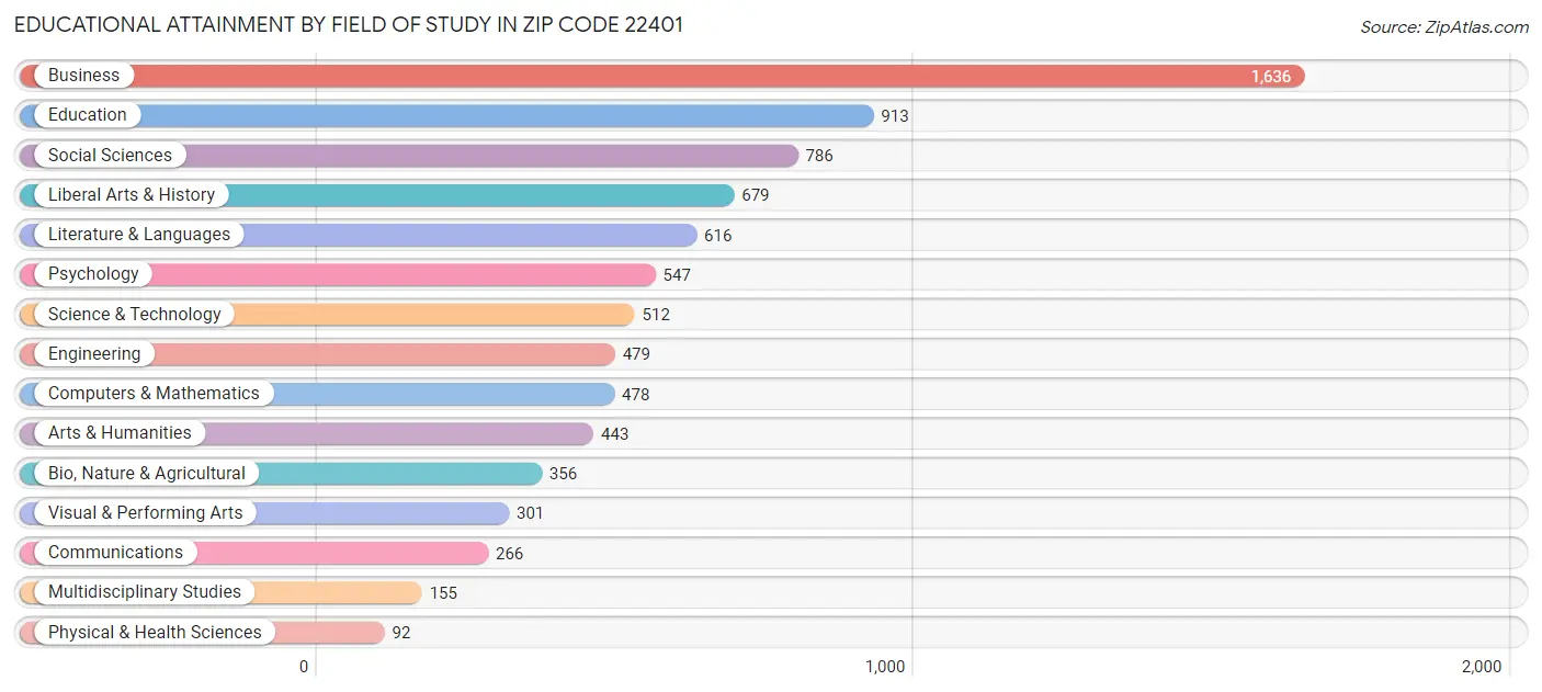 Educational Attainment by Field of Study in Zip Code 22401
