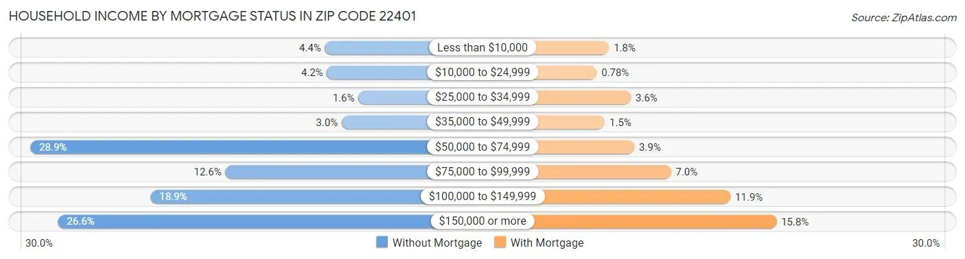 Household Income by Mortgage Status in Zip Code 22401