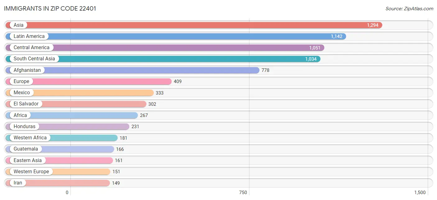 Immigrants in Zip Code 22401