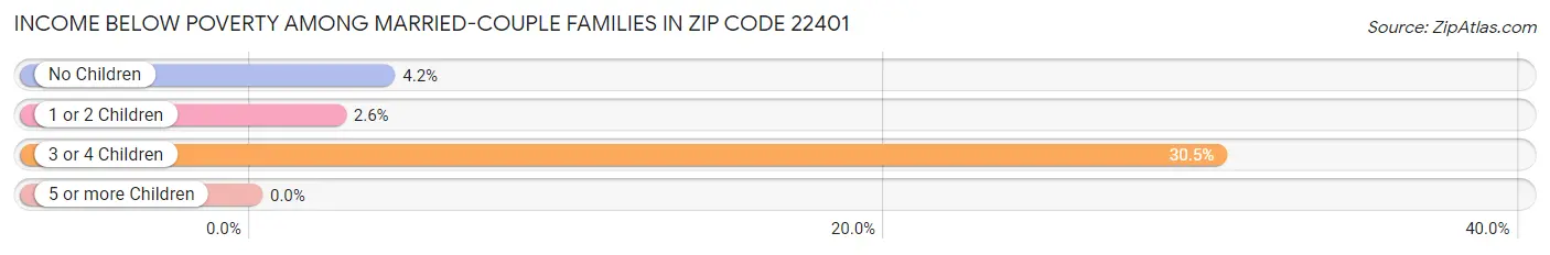 Income Below Poverty Among Married-Couple Families in Zip Code 22401