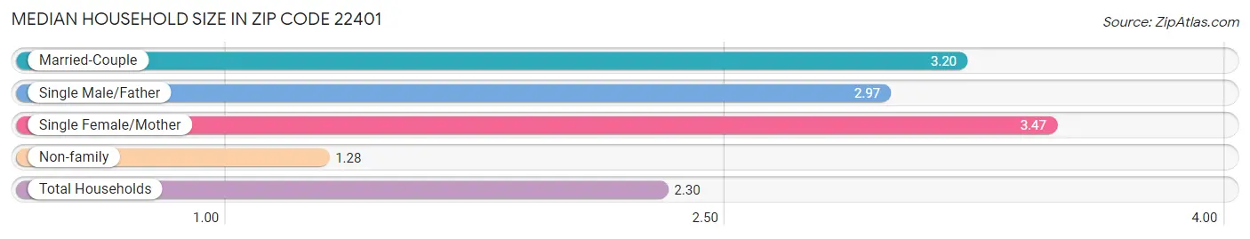 Median Household Size in Zip Code 22401