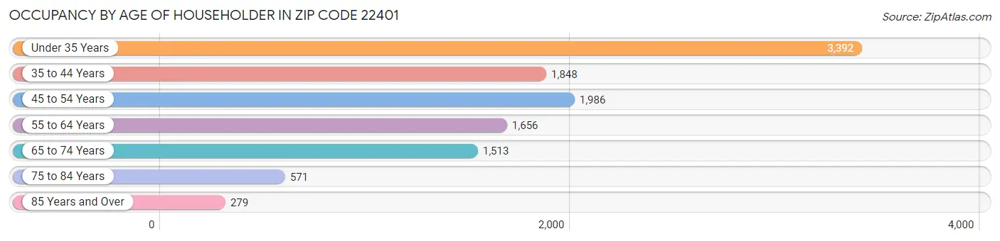 Occupancy by Age of Householder in Zip Code 22401