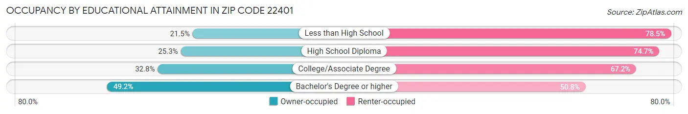 Occupancy by Educational Attainment in Zip Code 22401