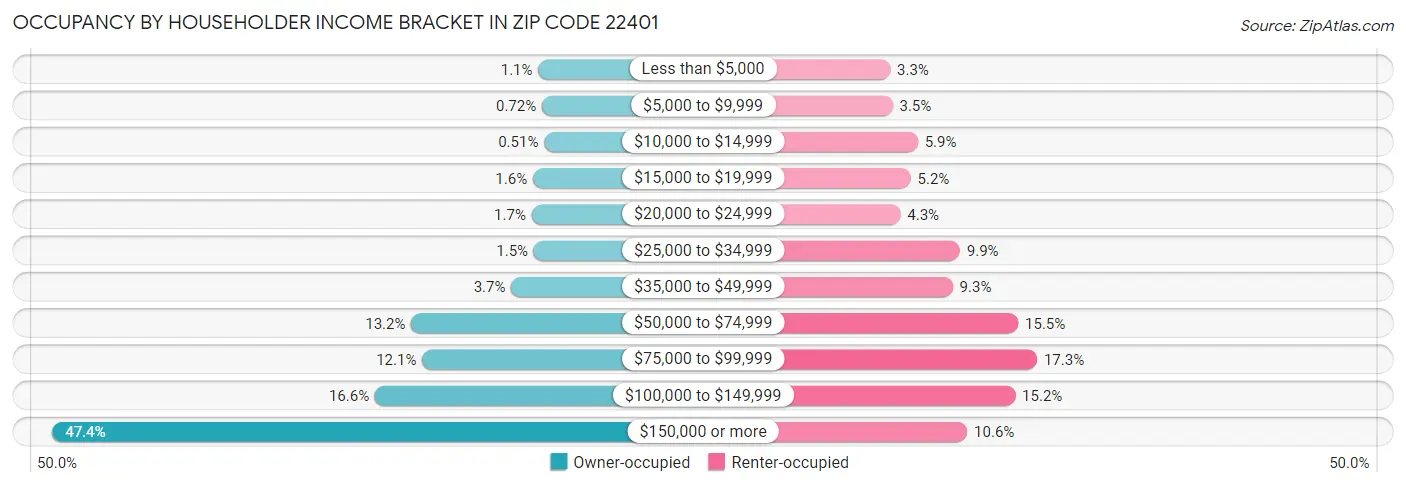 Occupancy by Householder Income Bracket in Zip Code 22401
