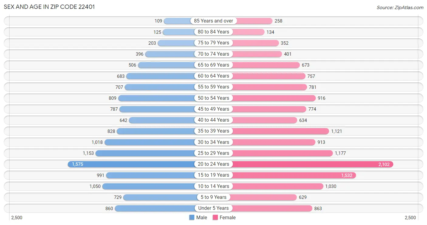 Sex and Age in Zip Code 22401