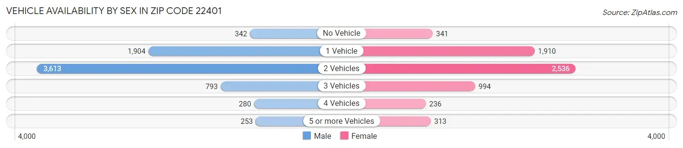 Vehicle Availability by Sex in Zip Code 22401