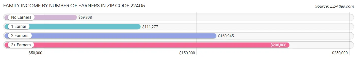 Family Income by Number of Earners in Zip Code 22405