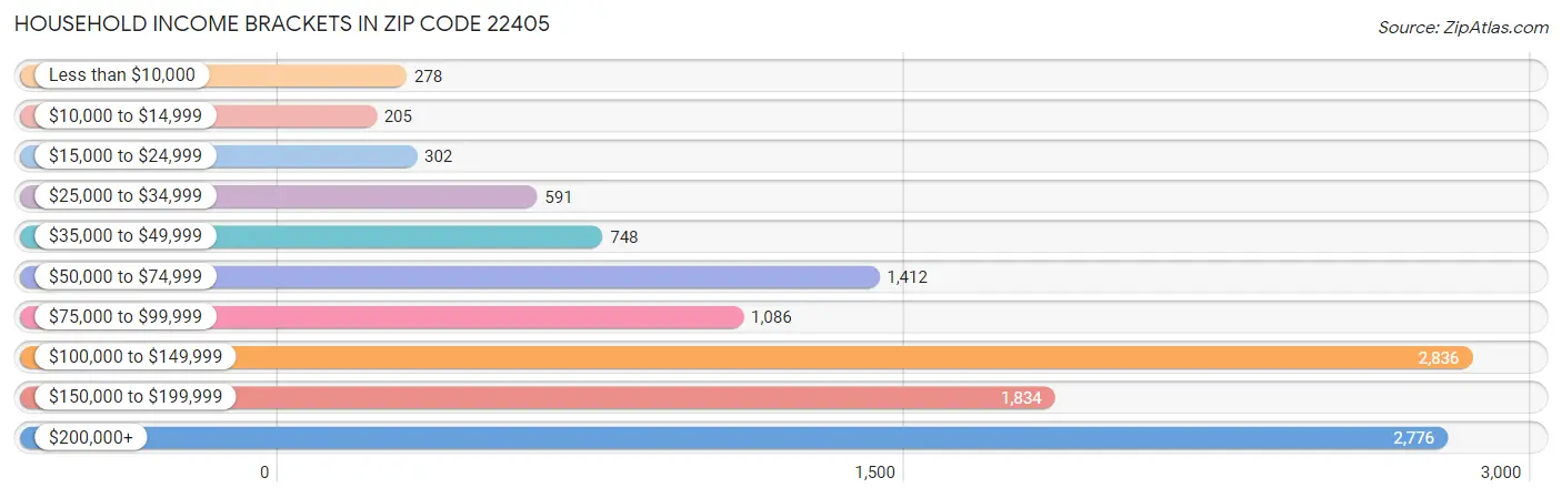 Household Income Brackets in Zip Code 22405