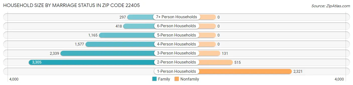 Household Size by Marriage Status in Zip Code 22405