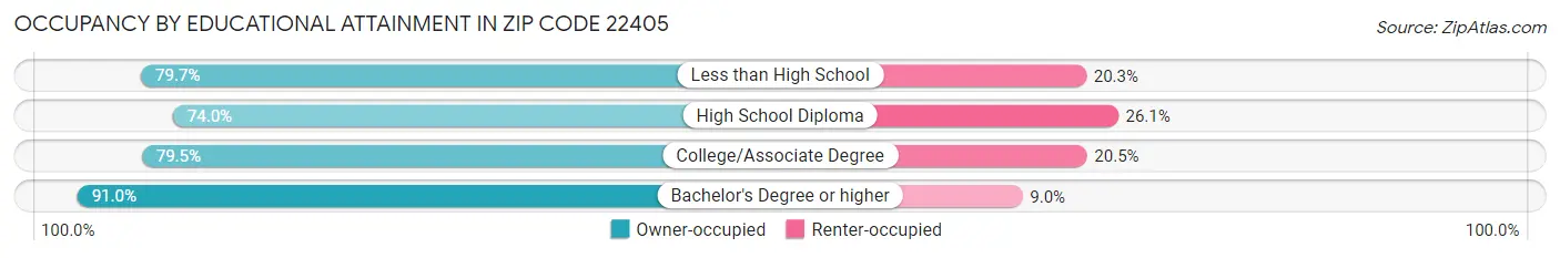 Occupancy by Educational Attainment in Zip Code 22405