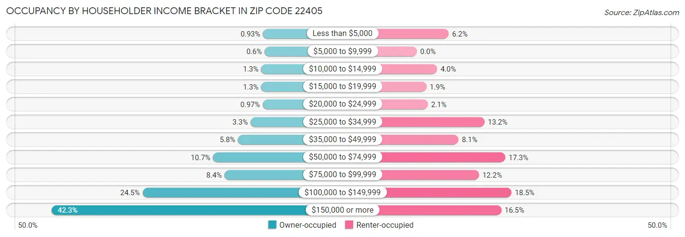 Occupancy by Householder Income Bracket in Zip Code 22405