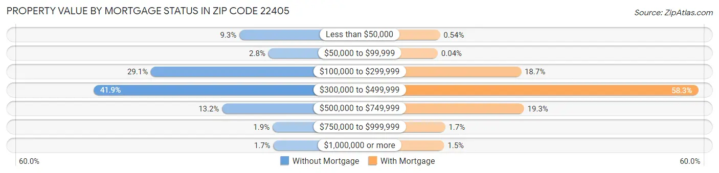 Property Value by Mortgage Status in Zip Code 22405