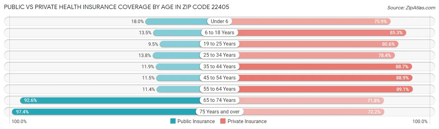 Public vs Private Health Insurance Coverage by Age in Zip Code 22405