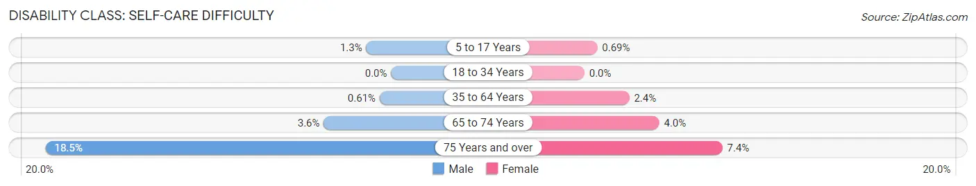 Disability in Zip Code 22405: <span>Self-Care Difficulty</span>