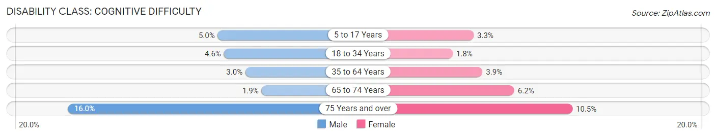 Disability in Zip Code 22406: <span>Cognitive Difficulty</span>