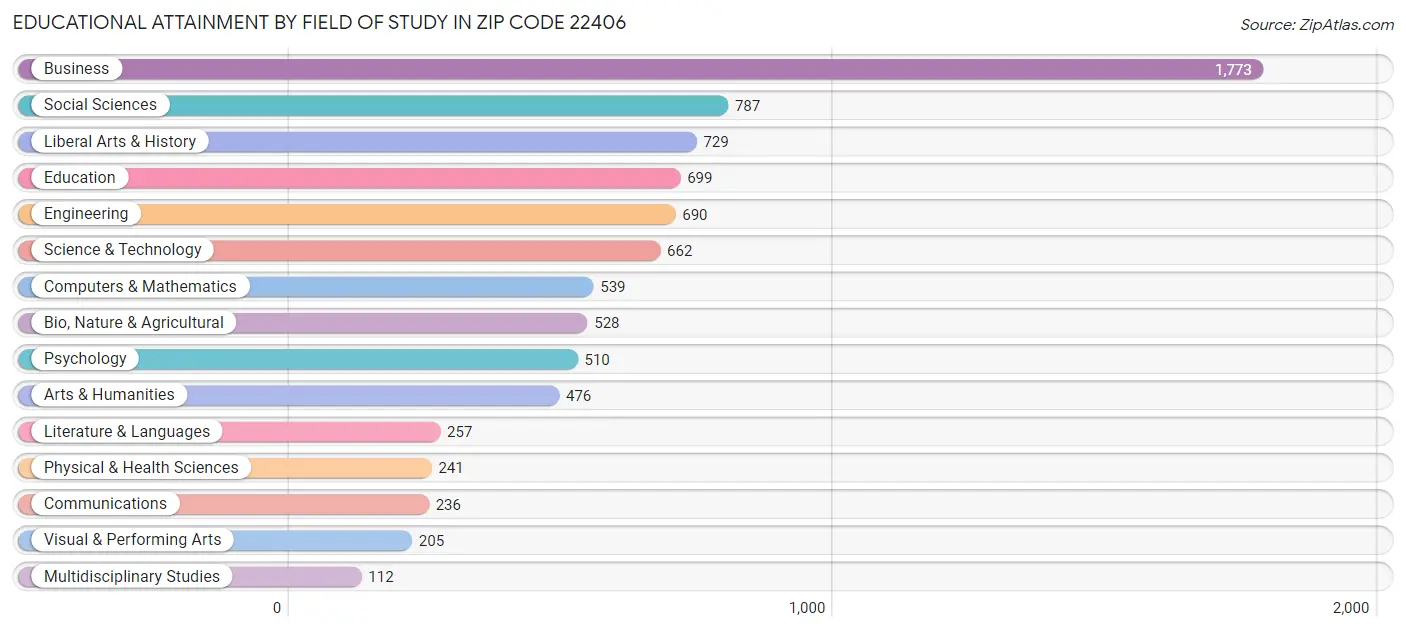 Educational Attainment by Field of Study in Zip Code 22406
