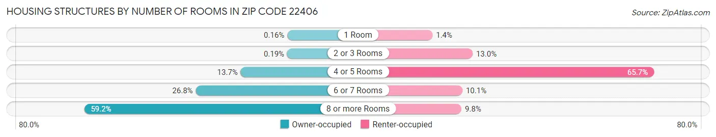 Housing Structures by Number of Rooms in Zip Code 22406