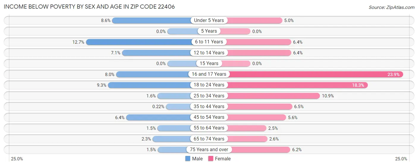 Income Below Poverty by Sex and Age in Zip Code 22406