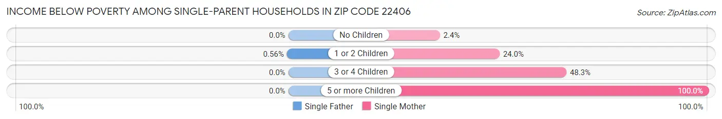 Income Below Poverty Among Single-Parent Households in Zip Code 22406