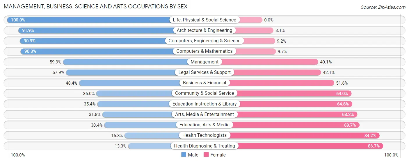 Management, Business, Science and Arts Occupations by Sex in Zip Code 22406
