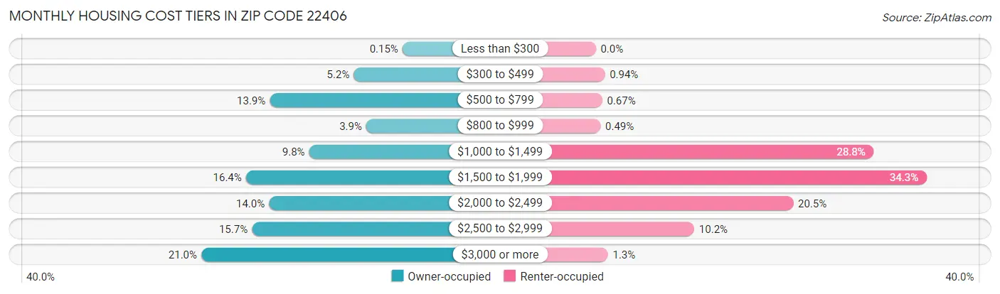 Monthly Housing Cost Tiers in Zip Code 22406