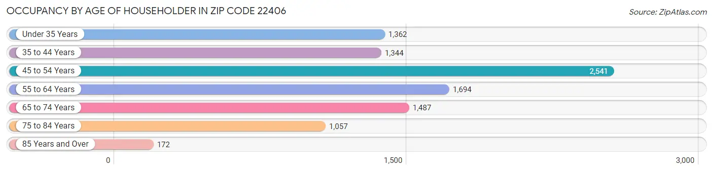 Occupancy by Age of Householder in Zip Code 22406