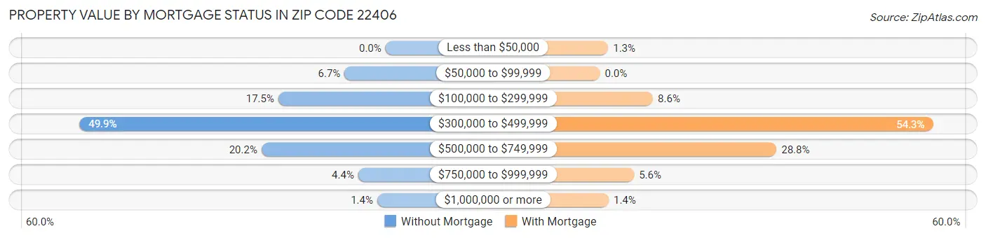 Property Value by Mortgage Status in Zip Code 22406