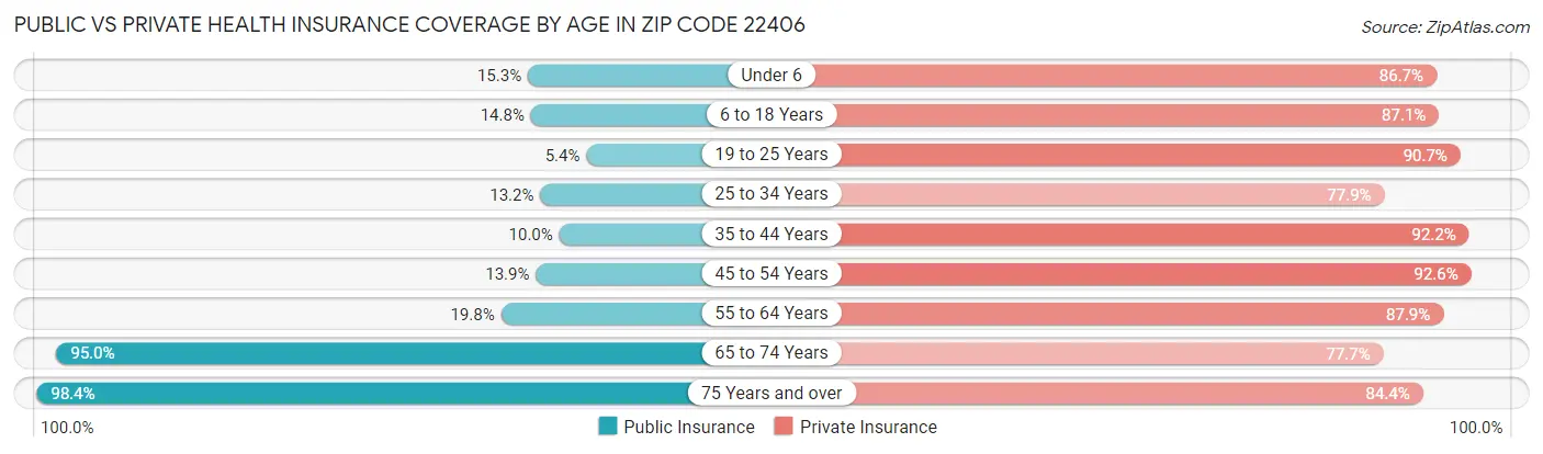 Public vs Private Health Insurance Coverage by Age in Zip Code 22406