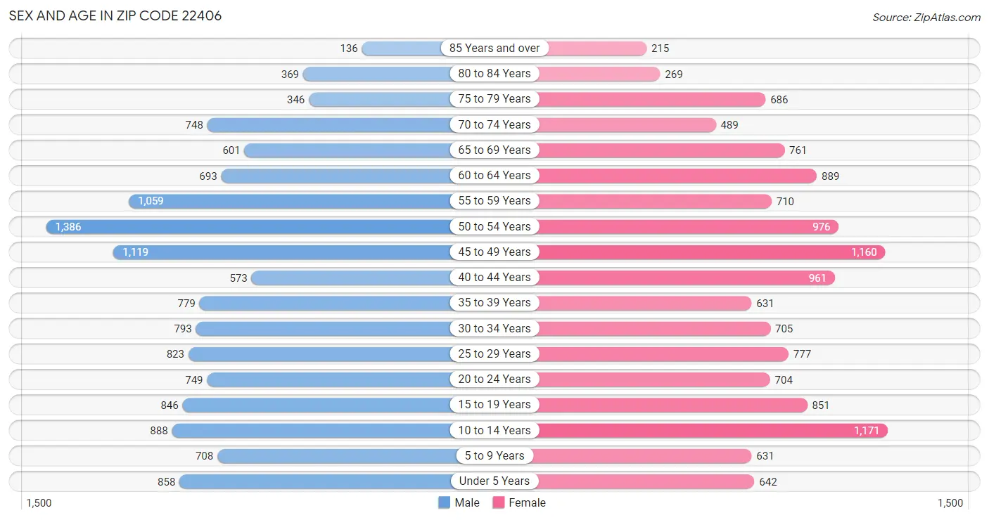 Sex and Age in Zip Code 22406