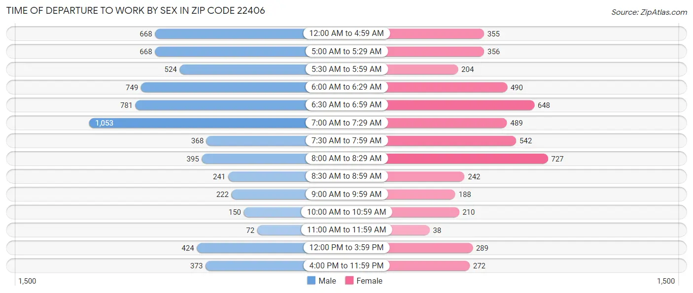 Time of Departure to Work by Sex in Zip Code 22406