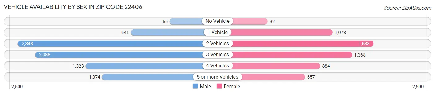 Vehicle Availability by Sex in Zip Code 22406