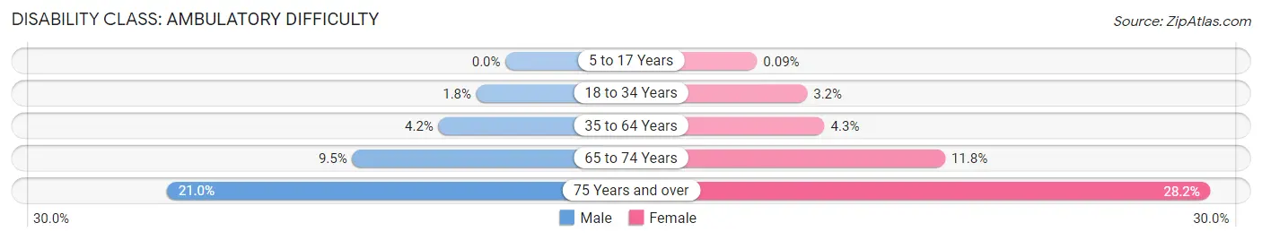 Disability in Zip Code 22407: <span>Ambulatory Difficulty</span>