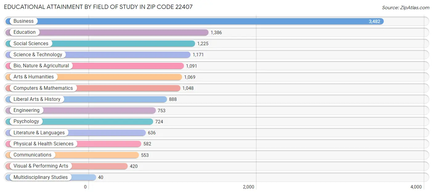 Educational Attainment by Field of Study in Zip Code 22407