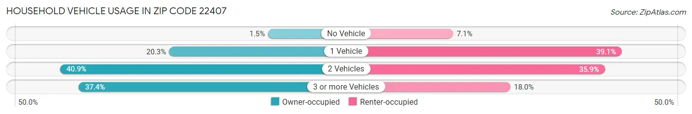 Household Vehicle Usage in Zip Code 22407