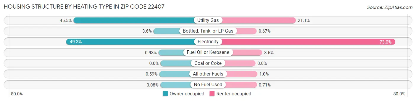 Housing Structure by Heating Type in Zip Code 22407