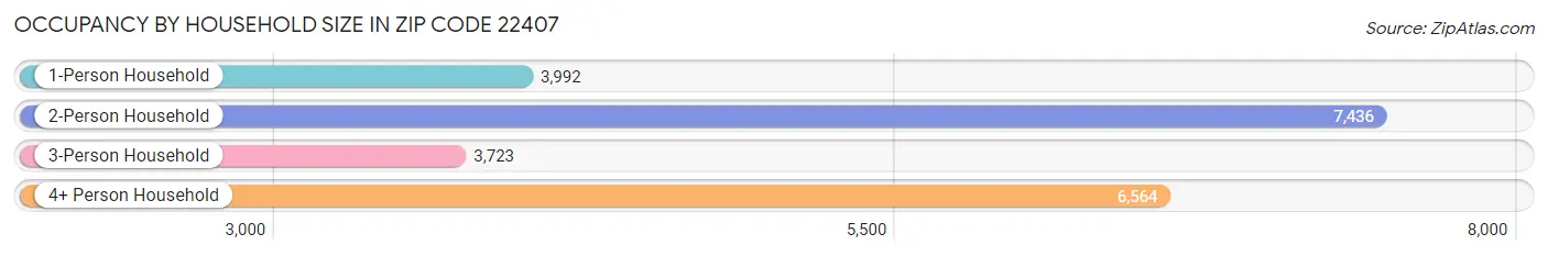 Occupancy by Household Size in Zip Code 22407